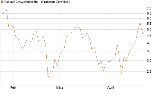 Call auf CrowdStrike Holdings Inc [Vontobel] Chart