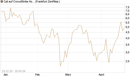 Call auf CrowdStrike Holdings Inc [Vontobel] Chart