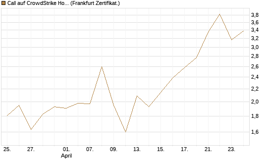 Call auf CrowdStrike Holdings Inc [Vontobel] Chart