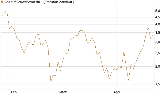 Call auf CrowdStrike Holdings Inc [Vontobel] Chart
