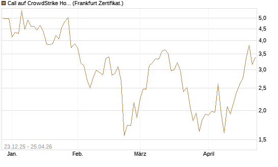 Call auf CrowdStrike Holdings Inc [Vontobel] Chart