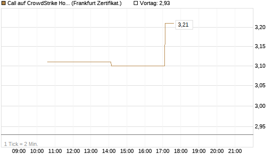 Call auf CrowdStrike Holdings Inc [Vontobel] Chart