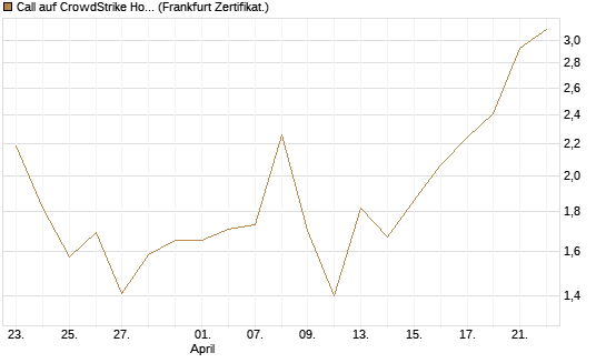 Call auf CrowdStrike Holdings Inc [Vontobel] Chart