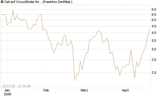 Call auf CrowdStrike Holdings Inc [Vontobel] Chart