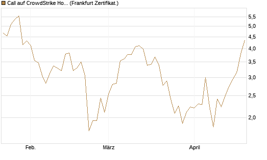 Call auf CrowdStrike Holdings Inc [Vontobel] Chart