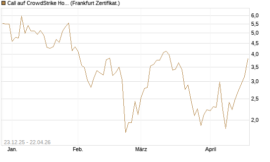 Call auf CrowdStrike Holdings Inc [Vontobel] Chart
