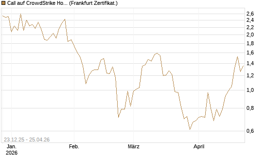 Call auf CrowdStrike Holdings Inc [Vontobel] Chart
