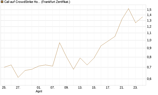 Call auf CrowdStrike Holdings Inc [Vontobel] Chart