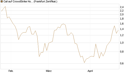 Call auf CrowdStrike Holdings Inc [Vontobel] Chart