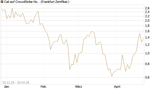 Call auf CrowdStrike Holdings Inc [Vontobel] Chart