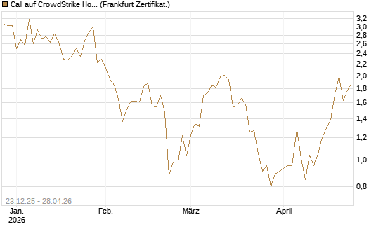 Call auf CrowdStrike Holdings Inc [Vontobel] Chart