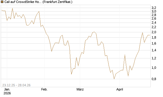 Call auf CrowdStrike Holdings Inc [Vontobel] Chart
