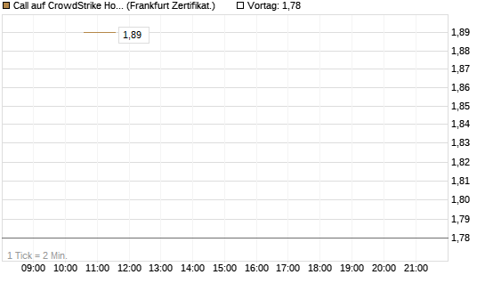 Call auf CrowdStrike Holdings Inc [Vontobel] Chart