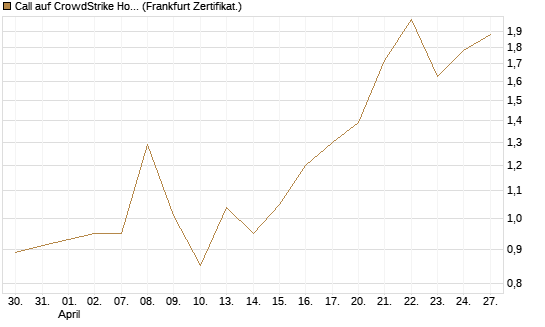 Call auf CrowdStrike Holdings Inc [Vontobel] Chart
