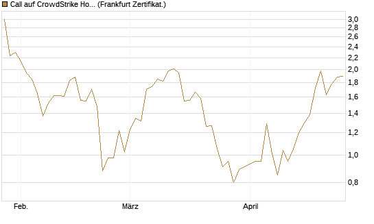 Call auf CrowdStrike Holdings Inc [Vontobel] Chart