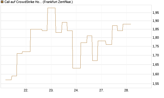 Call auf CrowdStrike Holdings Inc [Vontobel] Chart