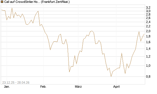 Call auf CrowdStrike Holdings Inc [Vontobel] Chart
