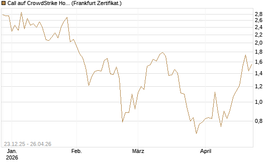 Call auf CrowdStrike Holdings Inc [Vontobel] Chart