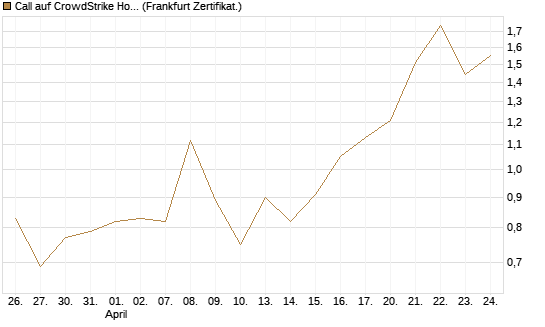 Call auf CrowdStrike Holdings Inc [Vontobel] Chart