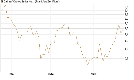 Call auf CrowdStrike Holdings Inc [Vontobel] Chart