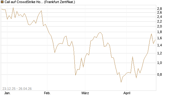 Call auf CrowdStrike Holdings Inc [Vontobel] Chart