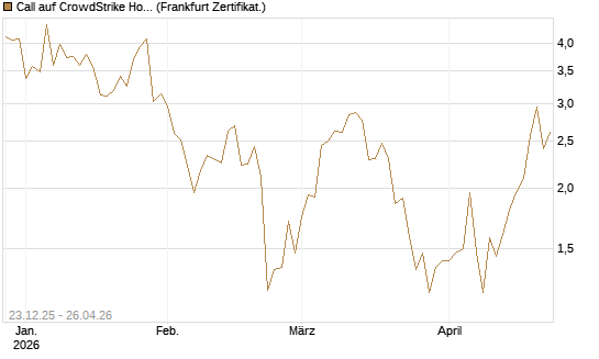 Call auf CrowdStrike Holdings Inc [Vontobel] Chart