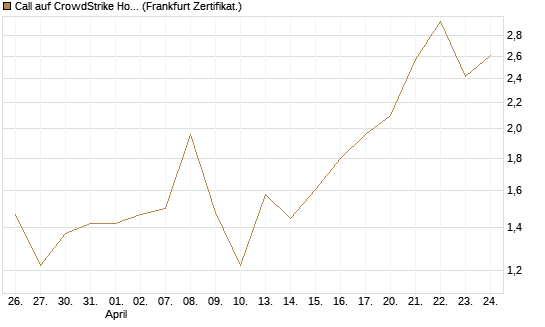 Call auf CrowdStrike Holdings Inc [Vontobel] Chart