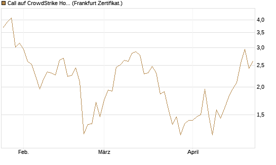 Call auf CrowdStrike Holdings Inc [Vontobel] Chart