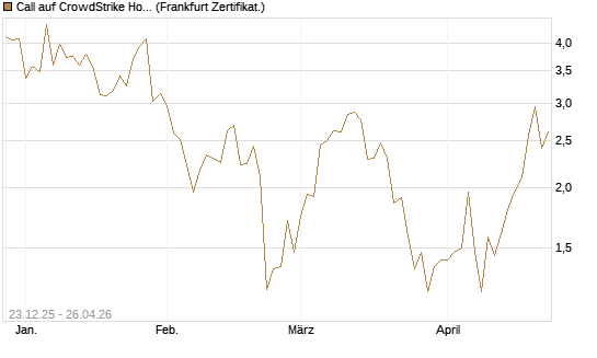 Call auf CrowdStrike Holdings Inc [Vontobel] Chart