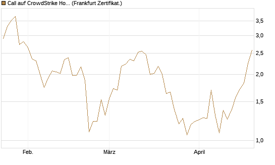 Call auf CrowdStrike Holdings Inc [Vontobel] Chart