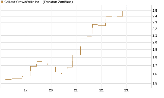 Call auf CrowdStrike Holdings Inc [Vontobel] Chart