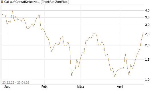 Call auf CrowdStrike Holdings Inc [Vontobel] Chart