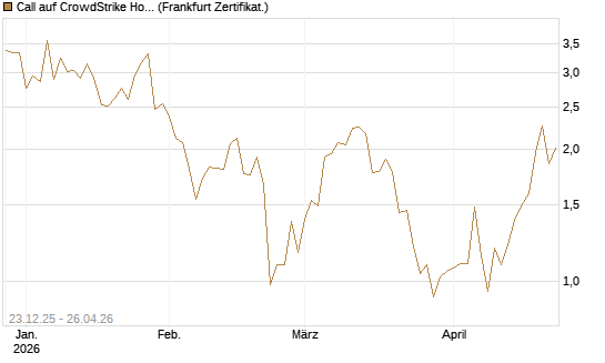 Call auf CrowdStrike Holdings Inc [Vontobel] Chart