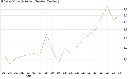 Call auf CrowdStrike Holdings Inc [Vontobel] Chart