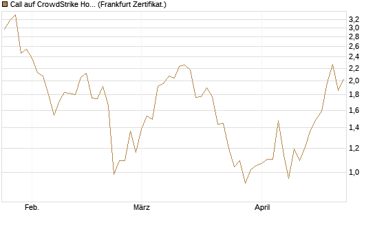 Call auf CrowdStrike Holdings Inc [Vontobel] Chart