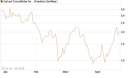Call auf CrowdStrike Holdings Inc [Vontobel] Chart