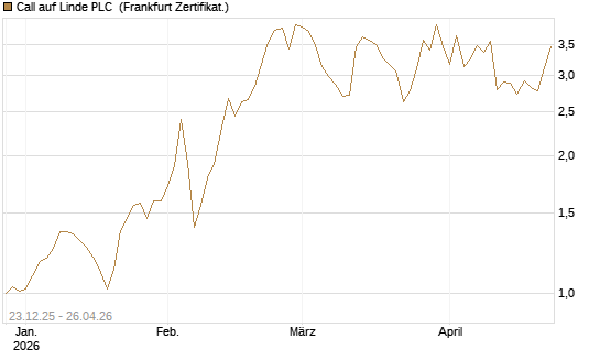 Call auf Linde PLC [Vontobel] Chart