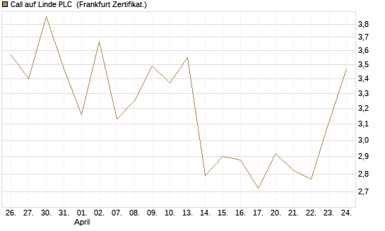 Call auf Linde PLC [Vontobel] Chart