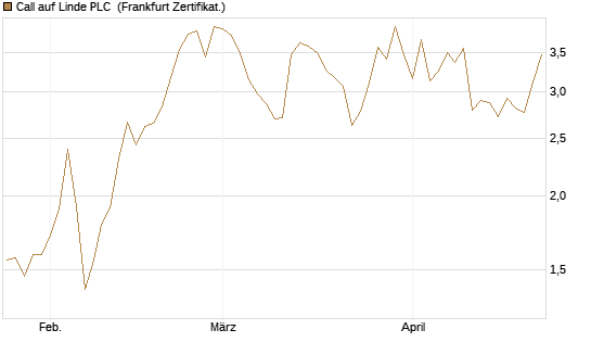 Call auf Linde PLC [Vontobel] Chart