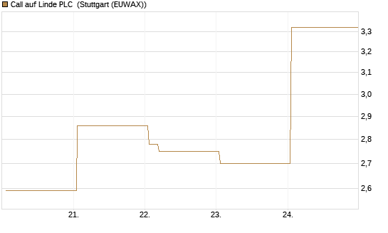 Call auf Linde PLC [Vontobel] Chart
