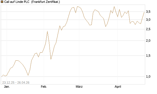 Call auf Linde PLC [Vontobel] Chart