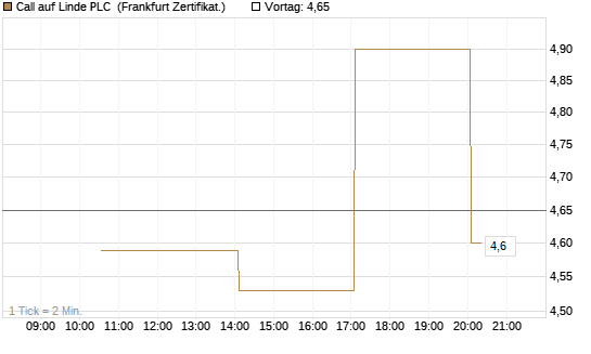 Call auf Linde PLC [Vontobel] Chart