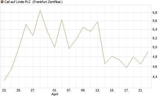 Call auf Linde PLC [Vontobel] Chart