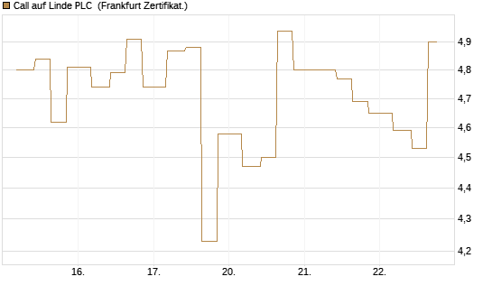 Call auf Linde PLC [Vontobel] Chart