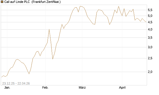 Call auf Linde PLC [Vontobel] Chart