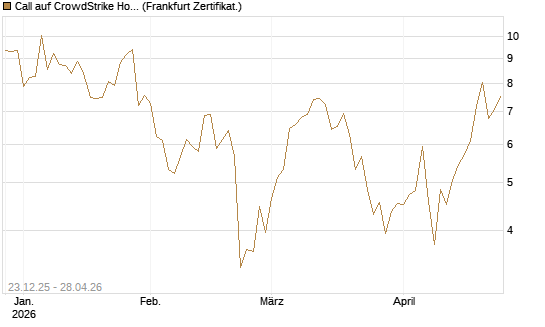 Call auf CrowdStrike Holdings Inc [Vontobel] Chart