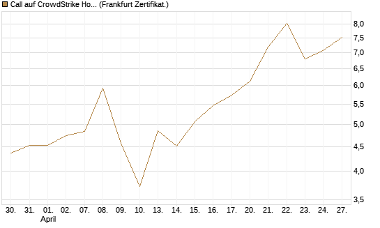 Call auf CrowdStrike Holdings Inc [Vontobel] Chart