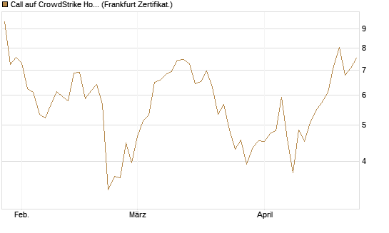 Call auf CrowdStrike Holdings Inc [Vontobel] Chart