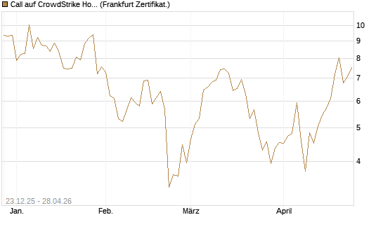 Call auf CrowdStrike Holdings Inc [Vontobel] Chart