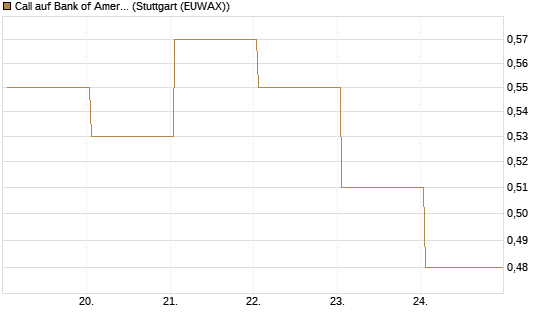 Call auf Bank of America [Vontobel] Chart